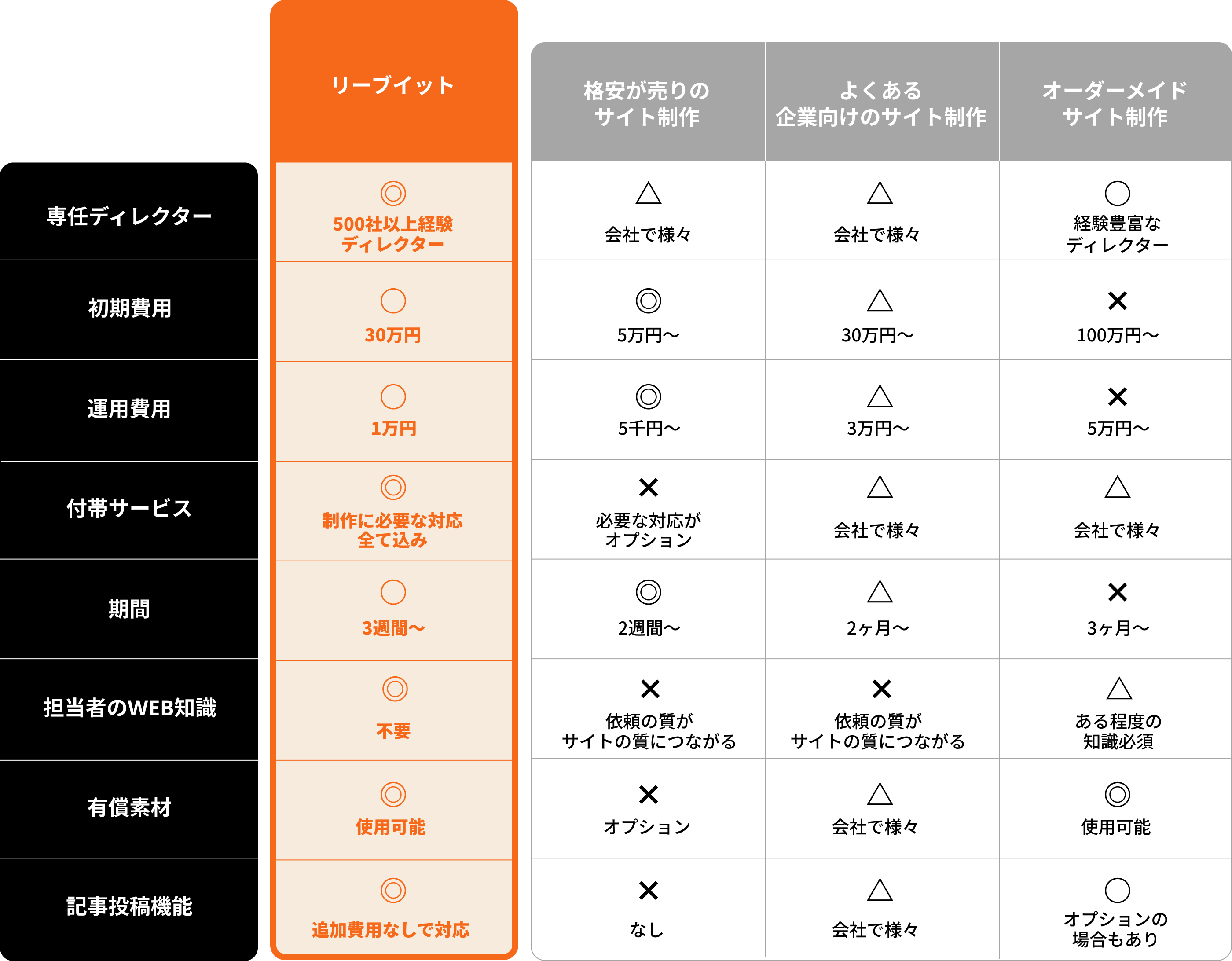 リーブイット 専任ディレクター 500社以上経験ディレクター 初期費用 30万円〜 運用費用 1万円〜 付帯サービス 制作費必要な対応全て込み 期間 3週間 担当者のWEB知識 不要 有償素材 使用可能 記事投稿機能 追加費用なしで対応