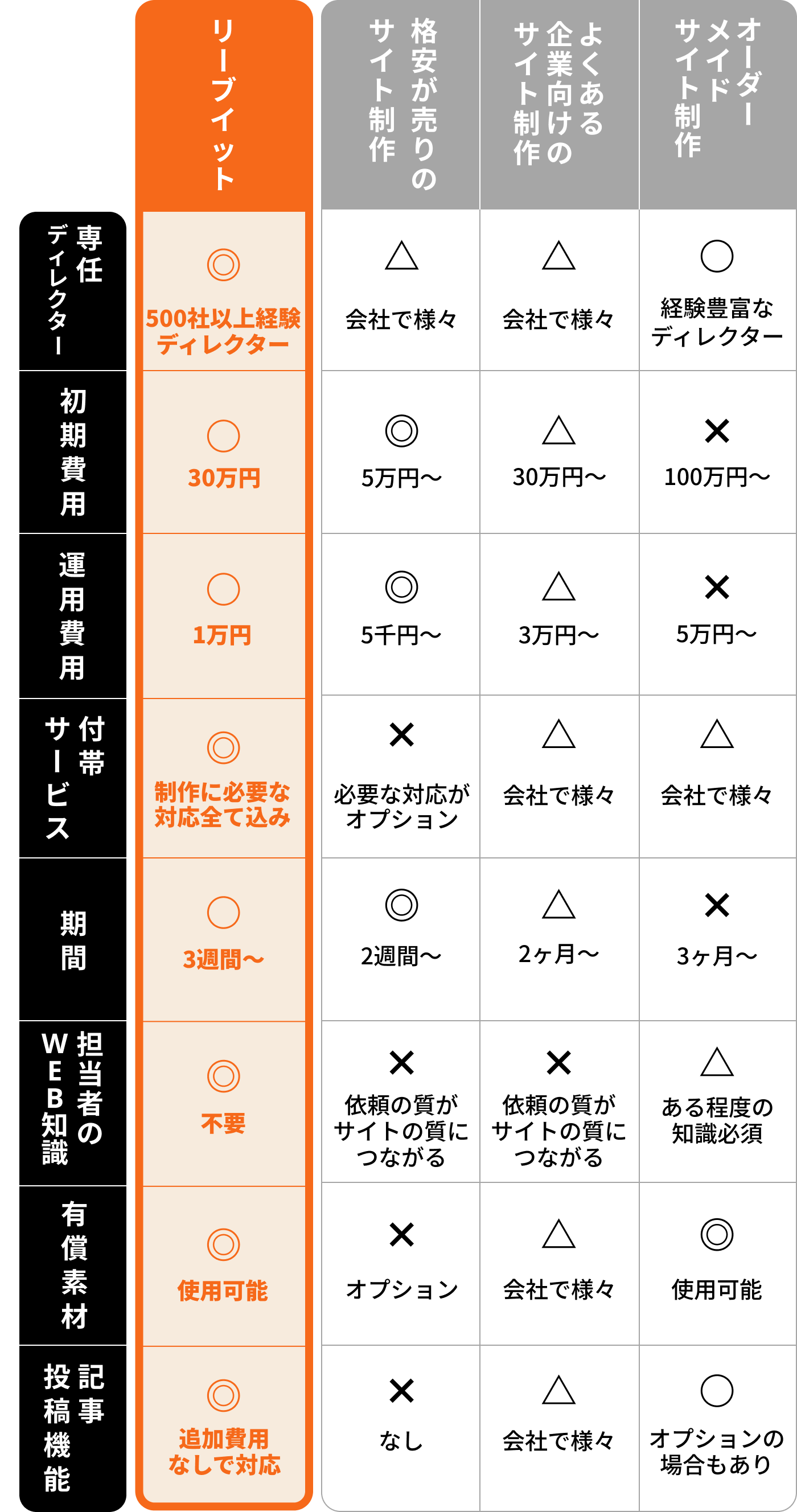 リーブイット 専任ディレクター 500社以上経験ディレクター 初期費用 30万円〜 運用費用 1万円〜 付帯サービス 制作費必要な対応全て込み 期間 3週間 担当者のWEB知識 不要 有償素材 使用可能 記事投稿機能 追加費用なしで対応