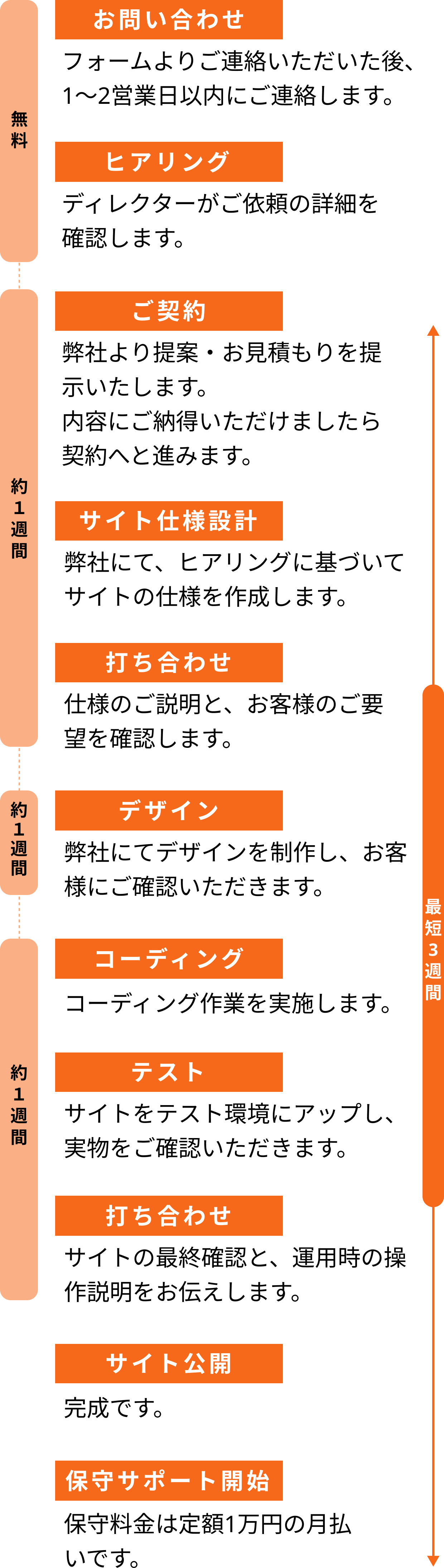 お問い合わせ フォームよりご連絡いただいた後、1〜2営業日以内にご連絡します。 ヒアリング ディレクターがご依頼の詳細を確認します。 ご契約 弊社より提案・お見積もりを提示いたします。内容にご納得いただけましたら契約へと進みます。サイト仕様設計 弊社にてヒアリングに基づいてサイトの仕様を作成します。打ち合わせ 仕様のご説明と、お客様のご要望を確認します。デザイン 弊社にてデザインを制作し、お客様にご確認いただきます。コーディング コーディング作業を実施します。テスト サイトをテスト環境にアップし、実物をご確認いただきます。打ち合わせ サイトの最終確認と、運用時の操作説明をお伝えします。サイト公開 完成です。保守サポート開始 保守料金は定額１万円の月払いです。