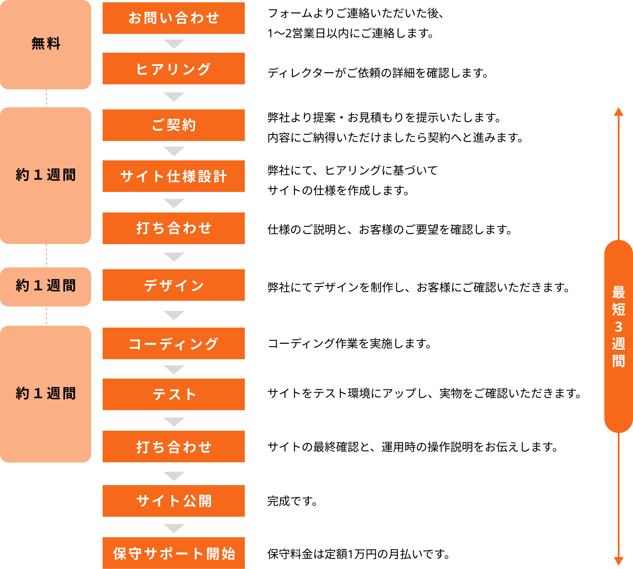 お問い合わせ フォームよりご連絡いただいた後、1〜2営業日以内にご連絡します。 ヒアリング ディレクターがご依頼の詳細を確認します。 ご契約 弊社より提案・お見積もりを提示いたします。内容にご納得いただけましたら契約へと進みます。サイト仕様設計 弊社にてヒアリングに基づいてサイトの仕様を作成します。打ち合わせ 仕様のご説明と、お客様のご要望を確認します。デザイン 弊社にてデザインを制作し、お客様にご確認いただきます。コーディング コーディング作業を実施します。テスト サイトをテスト環境にアップし、実物をご確認いただきます。打ち合わせ サイトの最終確認と、運用時の操作説明をお伝えします。サイト公開 完成です。保守サポート開始 保守料金は定額１万円の月払いです。